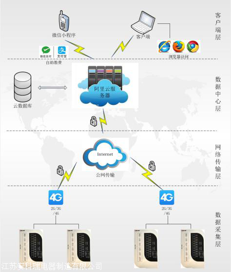 安科瑞3G/4G模块在电动车充电桩电气火灾治理中的应用与优势