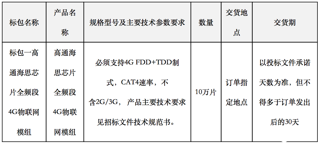 天翼电信终端江苏分公司启动2020年全频段4G物联网模组集中采购招标
